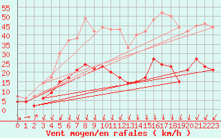 Courbe de la force du vent pour Montlimar (26)