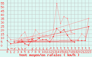 Courbe de la force du vent pour Clermont-Ferrand (63)