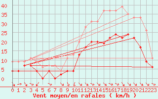 Courbe de la force du vent pour Cazaux (33)