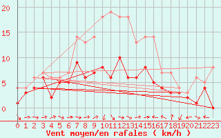 Courbe de la force du vent pour Muehldorf