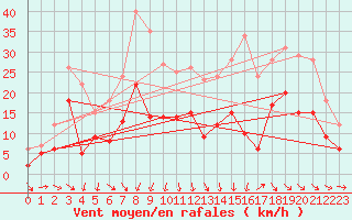 Courbe de la force du vent pour Evreux (27)