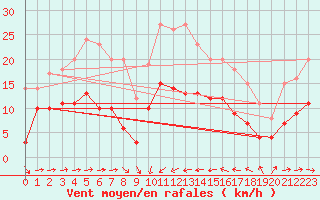 Courbe de la force du vent pour Solenzara - Base arienne (2B)