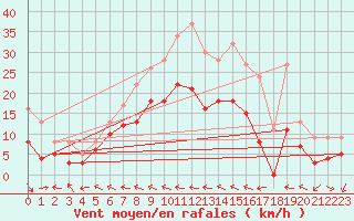 Courbe de la force du vent pour Agen (47)