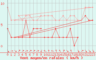 Courbe de la force du vent pour Nyon-Changins (Sw)