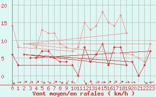 Courbe de la force du vent pour Rochefort Saint-Agnant (17)