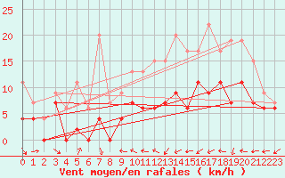 Courbe de la force du vent pour Mont-de-Marsan (40)