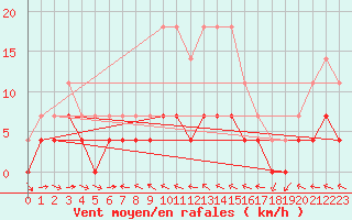 Courbe de la force du vent pour Ratece