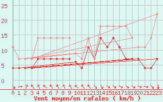 Courbe de la force du vent pour Puerto de Leitariegos