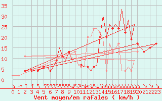 Courbe de la force du vent pour Hawarden