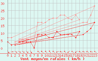 Courbe de la force du vent pour Muret (31)