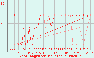 Courbe de la force du vent pour Kaluga