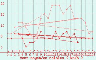 Courbe de la force du vent pour Montauban (82)