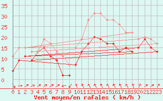 Courbe de la force du vent pour Alistro (2B)