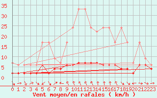 Courbe de la force du vent pour Disentis