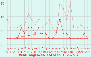 Courbe de la force du vent pour Les Charbonnires (Sw)