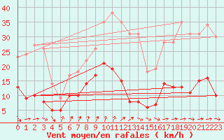 Courbe de la force du vent pour Bad Marienberg