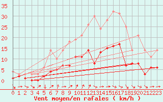 Courbe de la force du vent pour Kaisersbach-Cronhuette