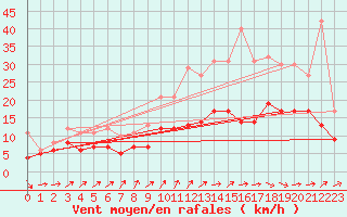 Courbe de la force du vent pour Cambrai / Epinoy (62)