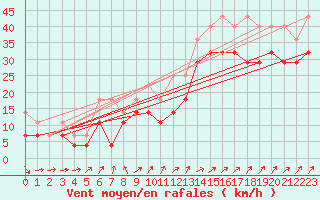 Courbe de la force du vent pour Terschelling Hoorn