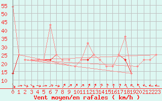 Courbe de la force du vent pour Rost Flyplass