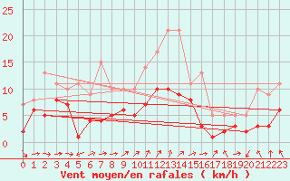 Courbe de la force du vent pour Waldmunchen