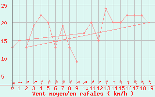 Courbe de la force du vent pour Laverton Aerodrome