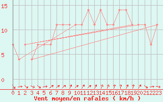 Courbe de la force du vent pour Rautavaara Yla-luosta