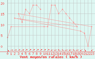 Courbe de la force du vent pour Tetuan / Sania Ramel