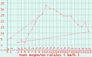 Courbe de la force du vent pour Akrotiri