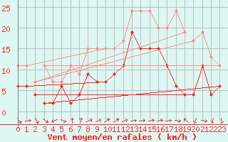Courbe de la force du vent pour Vevey