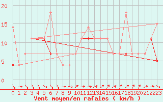 Courbe de la force du vent pour Tjotta