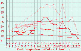 Courbe de la force du vent pour Giessen