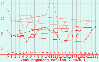 Courbe de la force du vent pour Nyon-Changins (Sw)