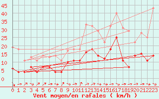 Courbe de la force du vent pour Geisenheim