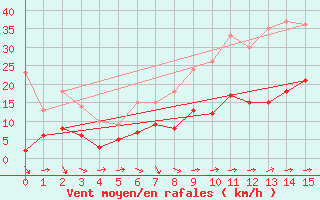 Courbe de la force du vent pour Cadenet (84)