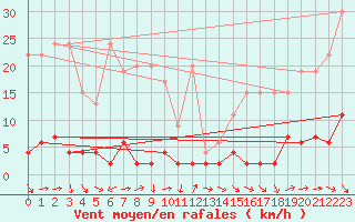 Courbe de la force du vent pour Robiei