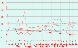 Courbe de la force du vent pour Monte Rosa