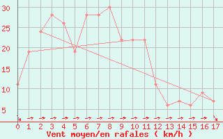 Courbe de la force du vent pour Taegwallyong