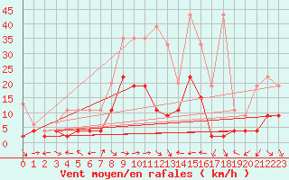 Courbe de la force du vent pour Schiers