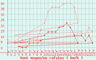 Courbe de la force du vent pour Palacios de la Sierra