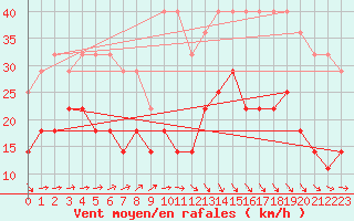 Courbe de la force du vent pour Cabo Peas