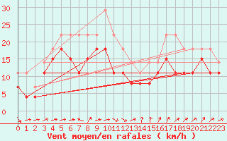 Courbe de la force du vent pour Cap Ferret (33)