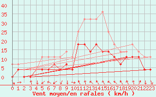 Courbe de la force du vent pour Brasov