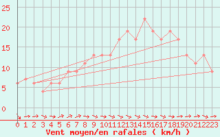 Courbe de la force du vent pour Santander (Esp)