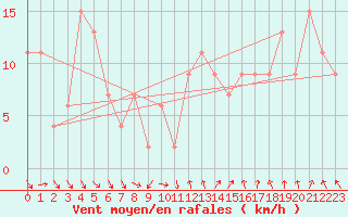 Courbe de la force du vent pour West Freugh