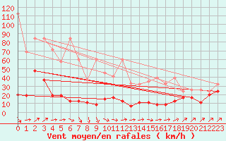 Courbe de la force du vent pour Les Diablerets