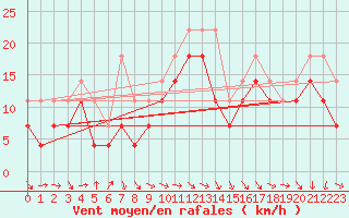 Courbe de la force du vent pour Oulu Vihreasaari