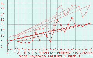 Courbe de la force du vent pour Wunsiedel Schonbrun