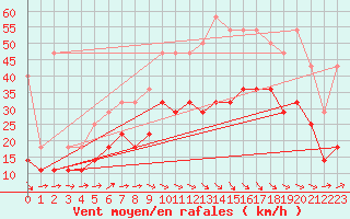 Courbe de la force du vent pour Beitem (Be)