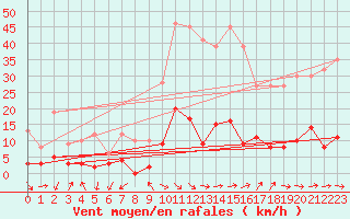 Courbe de la force du vent pour Quenza (2A)